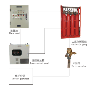 CO₂ Extinguishing System