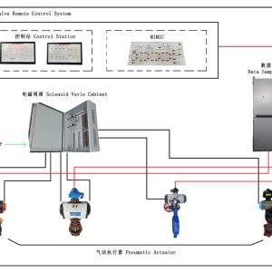 Pneumatic valve remote control system